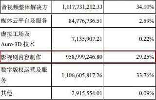 17家影視公司2017年業(yè)績(jī)盤點(diǎn) 華誼、光線領(lǐng)跑，數(shù)字內(nèi)容制作服務(wù)成行業(yè)增長(zhǎng)引擎